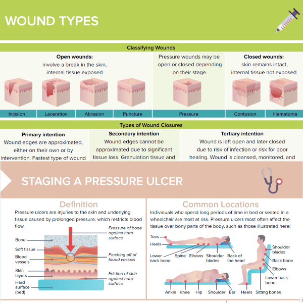 Printable cheat sheets for wound care and medication tracking
